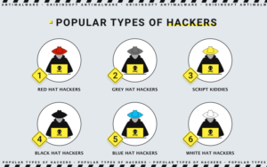 Popular types of hackers