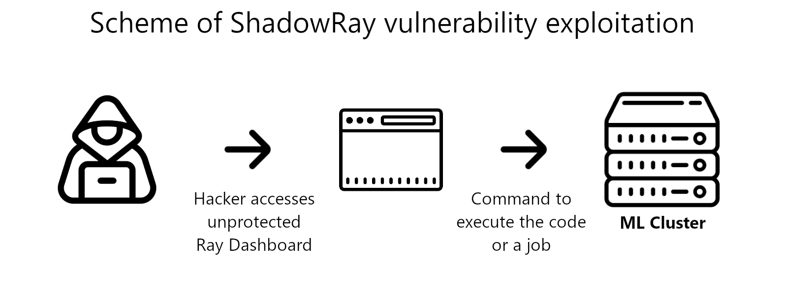 ShadowRay vulnerability exploitation scheme